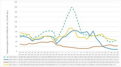 Sergamumas gripu ir ūminėmis viršutinių kvėpavimo takų infekcijomis 2022 metų 19 savaitę