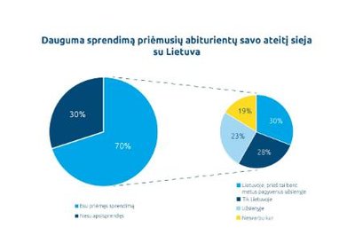 Abiturientų nuomonės tyrimas (MOSTA nuotr.)