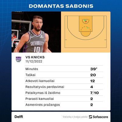 Domantas Sabonis, statistika