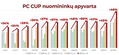  Nuomininkų apyvarta