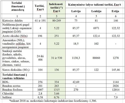 Taršos tarifai