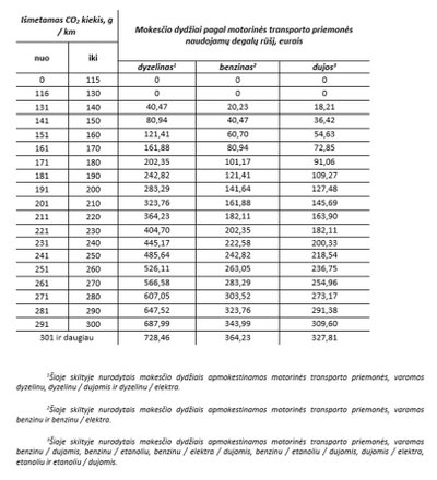 Registracijos mokesčio dydžiai