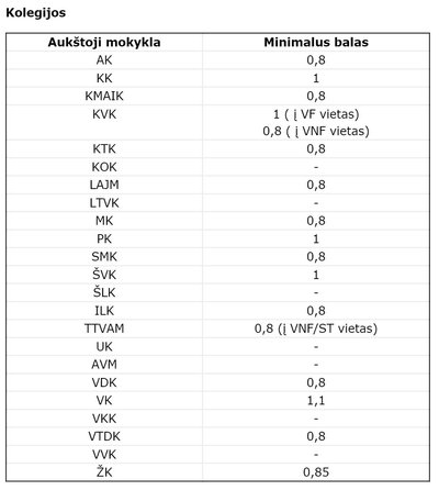 Minimalūs konkursiniai balai kolegijose 2015 m.