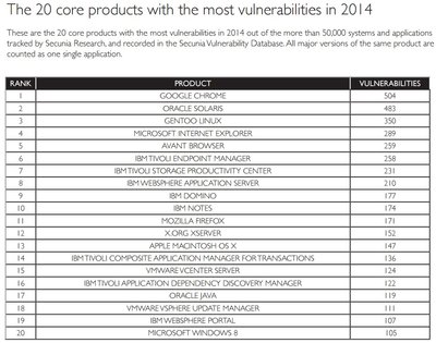 "Secunia" 2014 metų daugiausiai pažeidžiamųmų turinčios programinės įrangos reitingas