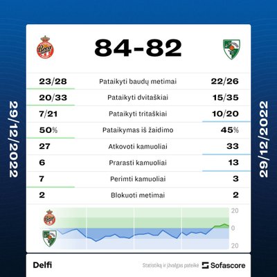 "Monaco" - "Žalgiris". Rungtynių statistika