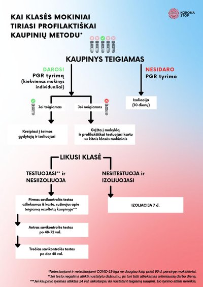 Naujausius izoliacijos algoritmai visuomenei ir ugdymo įstaigoms