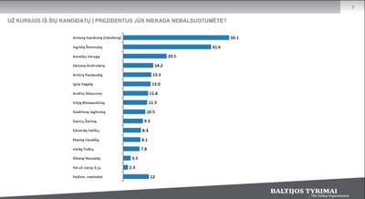 „Baltijos tyrimai“ apklausa.