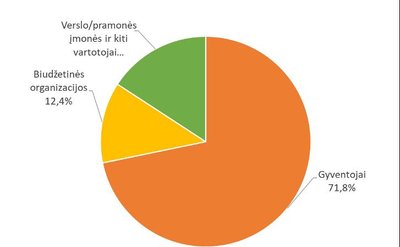  Šilumos vartotojų struktūra