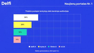 Titulinio puslapio lankytojų dalis bendroje auditorijoje