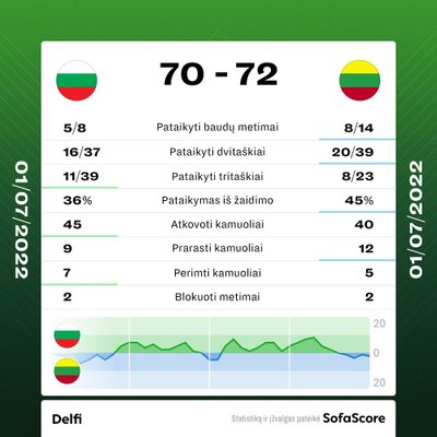 Rungtynių statistika