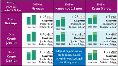 Sodros informacija apie pensijų kaupimą