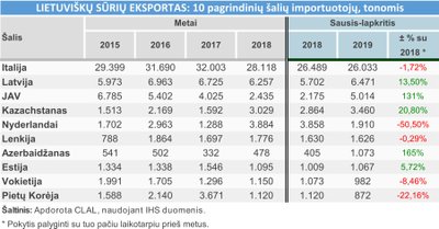 Sūrių eksportas