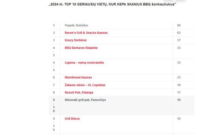 Riebaus katino TOP 10 geriausių kavinių ir restoranų 