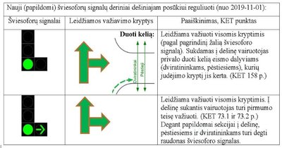 Nuo lapkričio 1 d. keičiasi šviesoforų įrengimo taisyklės ir KET