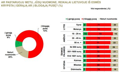 Apklausos rezultatai: gyventojų nuotaikos ir situacijos vertinimas