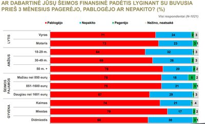 Apklausos rezultatai: gyventojų nuotaikos ir situacijos vertinimas