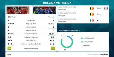 Italija - Belgija