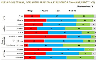 Apklausos rezultatai: gyventojų nuotaikos ir situacijos vertinimas