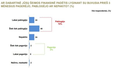 Apklausos rezultatai: gyventojų nuotaikos ir situacijos vertinimas