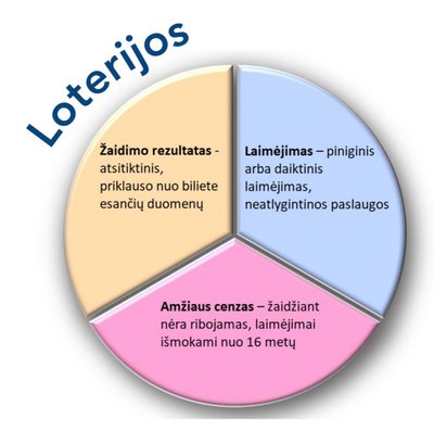 Loterijos, žaidimai, lošimai