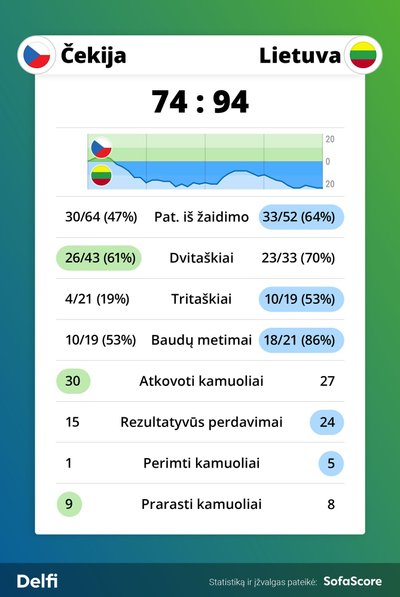 FIBA atranka: Lietuva - Čekija. Statistika