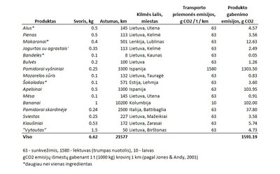 Kiek gramų anglies dvideginio išmetama, kol kiekvienas iš šių produktų mus pasiekia