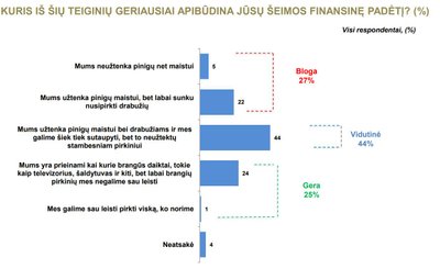 Apklausos rezultatai: gyventojų nuotaikos ir situacijos vertinimas