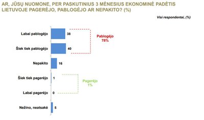 Apklausos rezultatai: gyventojų nuotaikos ir situacijos vertinimas