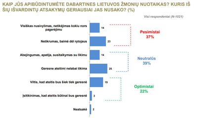 Apklausos rezultatai: gyventojų nuotaikos ir situacijos vertinimas