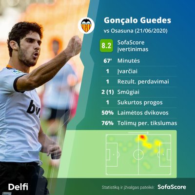 Goncalo Guedesas / Montažas: SofaScore