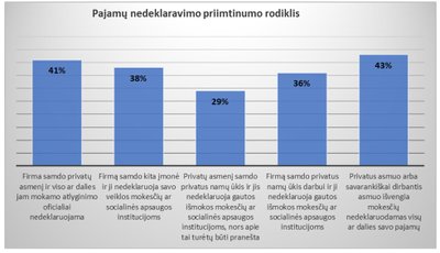 Pajamų nedeklaravimo priimtinumo rodiklis