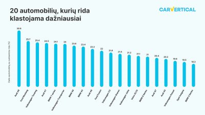 Automobilio ridos klastojimas