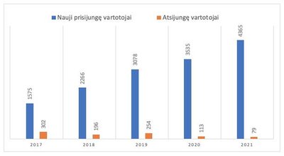  Kasmetiniai naujų vartotojų prisijungimai prie miestų šilumos tinklų