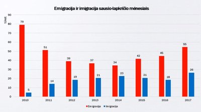 2017 m. emigracijos tempai dar paspartėjo