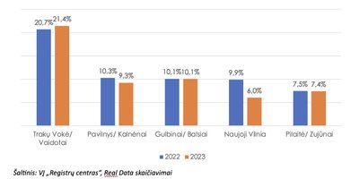 Žemės sklypų individualių namų statybai sandorių dalis skirtingose Vilniaus vietose 2023 m.