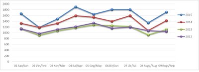 Naujų lengvųjų automobilių (M1+N1) registracija Lietuvoje 2012-2015 metais (sausio-rugsėjo duomenys). 