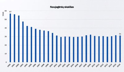 Naujagimių skaičius taip pat sumažėjo nuo 57 tūkst. 1990 m. iki 31 tūkst. 2016 m. (-45 proc.)