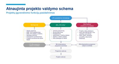 Atnaujinta Rail Baltica projekto valdymo schema