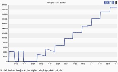 Rekvizitai.lt duomenys apie įmonę Tanagra