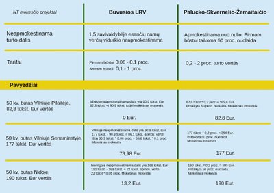 Gintarės Skaistės NT mokesčio palyginimai