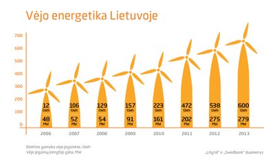 Vėjo energetika Lietuvoje