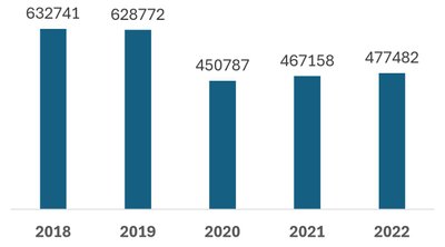 Stacionaro ligoni? skai?ius Lietuvoje 2018–2022 metais 