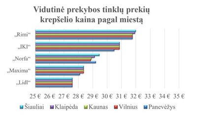 Vidutinė prekybos tinklų prekių krepšelio kaina pagal miestą