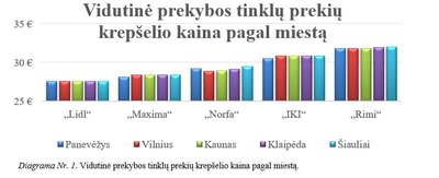 Vidutinė prekybos tinklų prekių krepšelio kaina pagal miestą