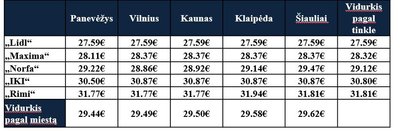 Vidutinė prekybos tinklų prekių krepšelio kaina pagal miestą