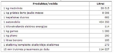 Vidutiniai suvartojamo vandens kiekiai