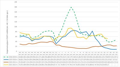 Sergamumas gripu ir ŪVKTI 2022 m. 17 savaitę