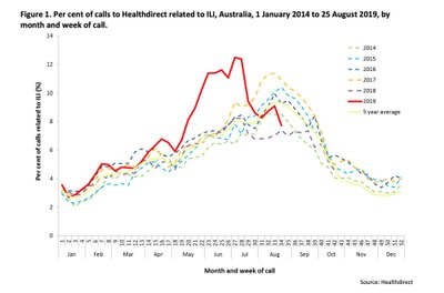 Sergamumas gripu Australijoje