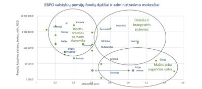 Pensijų fondų mokesčiai ir dydis, 2019 m.