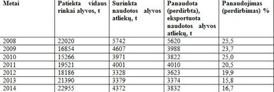 Alyvos statistika